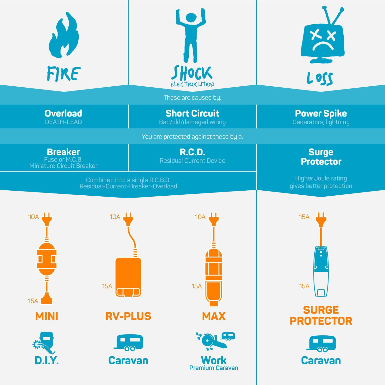 Ampfibian 15A Weatherproof Caravan Surge Protector with Outlet Tester 7 Ampfibian 15A Weatherproof Caravan Surge Protector with Outlet Tester